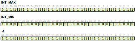 Bit Layout of INT_MAX, INT_MIN and -1