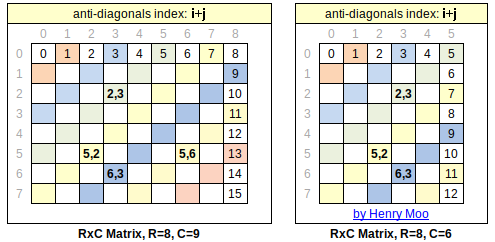 Anti-diagonal Way Matrix Traversal