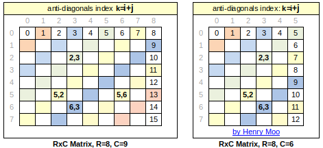 Index of Minor Diagonals