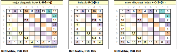 Index of Major Diagonals