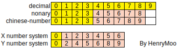 Conversion between number systems