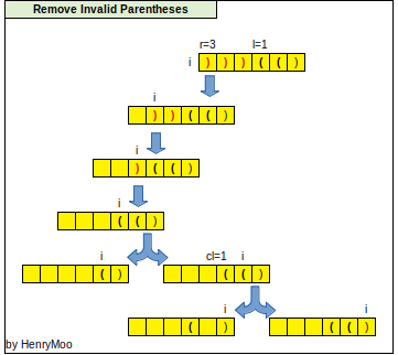 Remove Invalid Parentheses